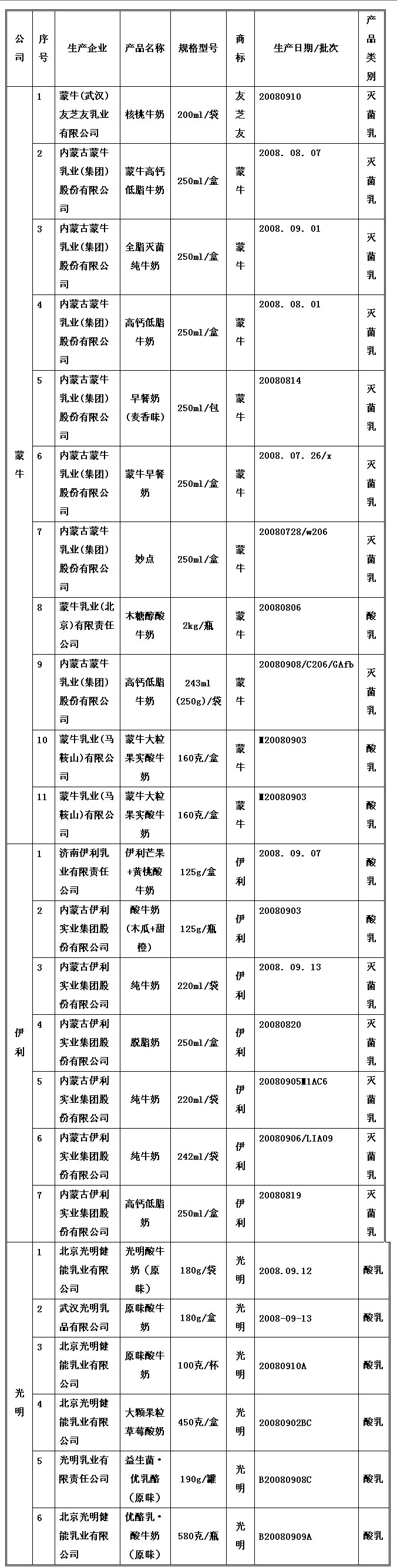 液态奶质检名单