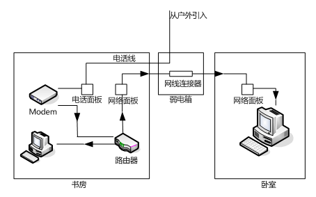 网络布线图